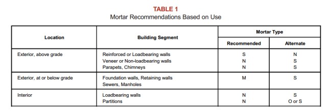 mortar table