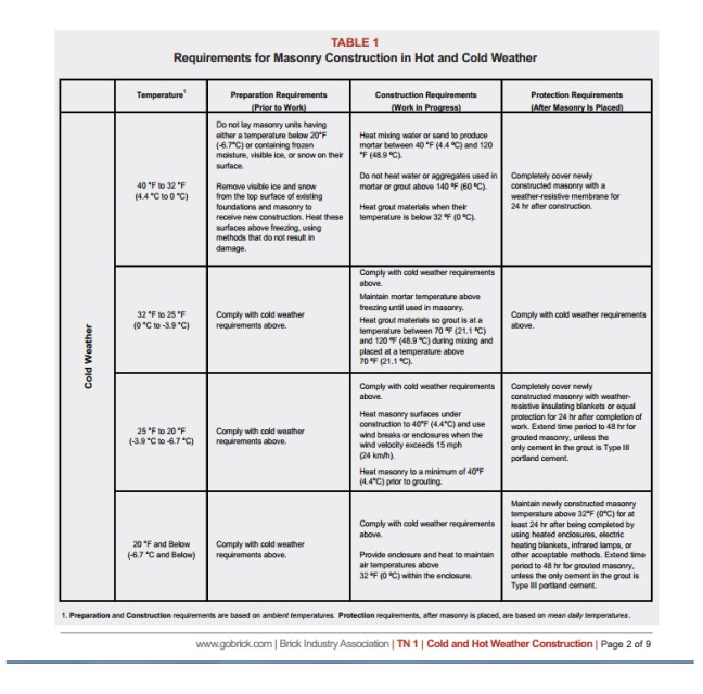 For a complete table – See www.gobrick.com